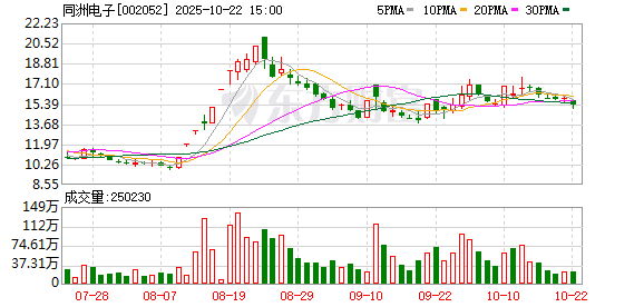 国华通配资 知名A股，“摘星脱帽”！