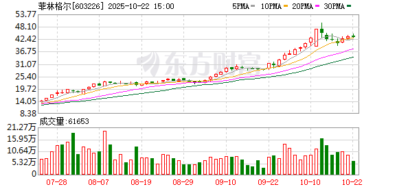瑞和网 回复上交所后，菲林格尔复牌跌停……